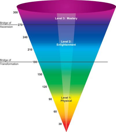 The vibrational scale of consciousness